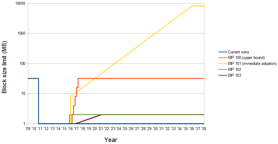 Thumbnail for File:Block size BIPs over time.png