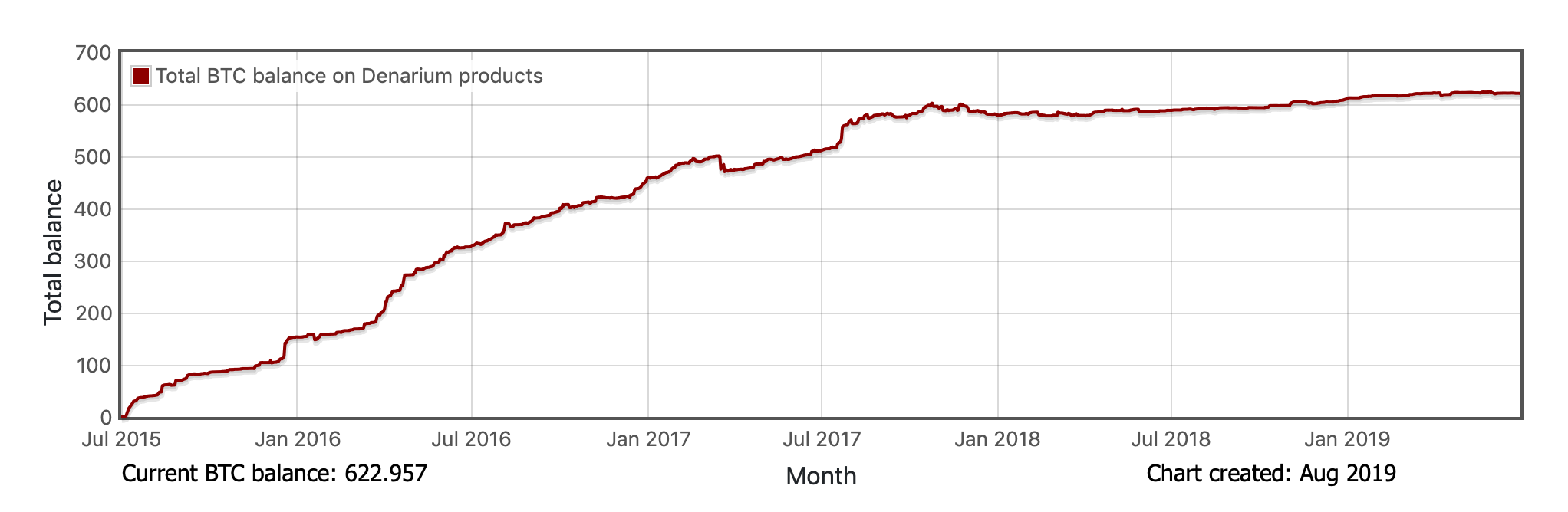 Denarium Chart balance by time 201908.png